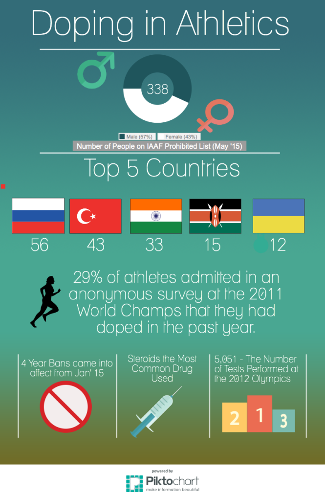 Doping in Athletics, Drugs in Sport, doping in athletics infographic, doping in running, drugs that athletes take, Infographic, running infographic, drugs in sport infographic, IAAF Banned list, IAAF Prohibited list